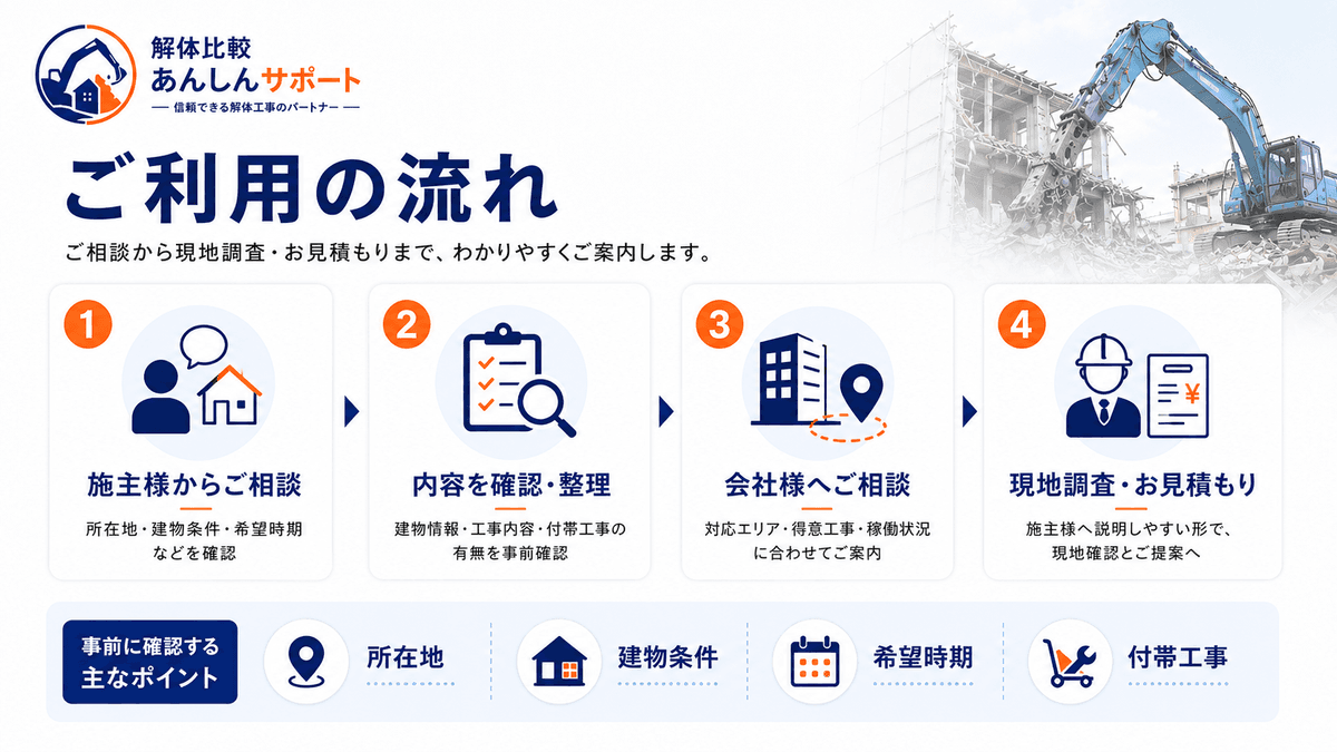 ご利用の流れ ご相談から内容確認、会社様への相談、現地調査とお見積もりまでのご利用の流れを説明する図解