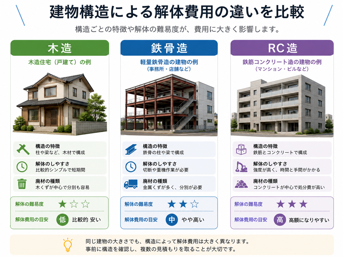 木造・鉄骨造・RC造の構造別比較イメージ