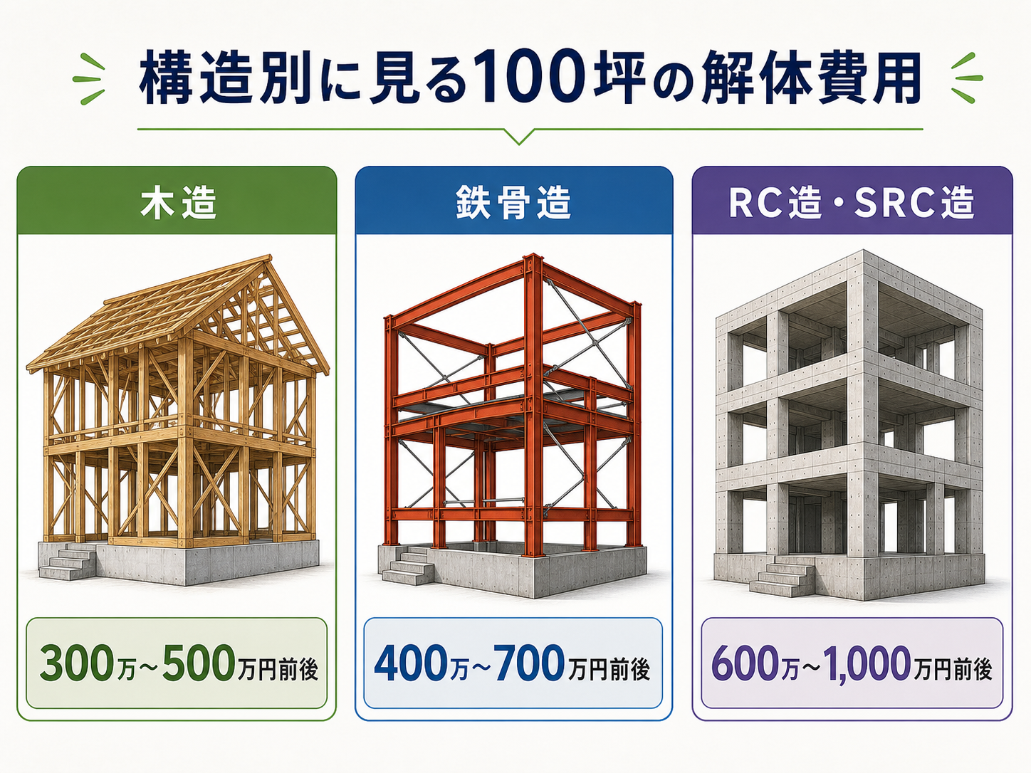 木造・鉄骨造・RC造の解体費用の違いを比較した図