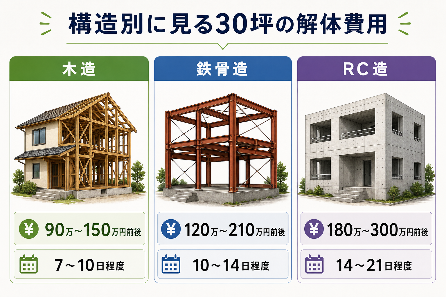 木造・鉄骨造・RC造の解体費用の違いを比較した図