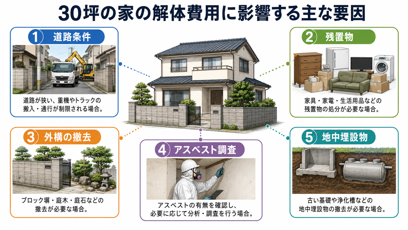 30坪の家の解体費用が変わる要因を示した図