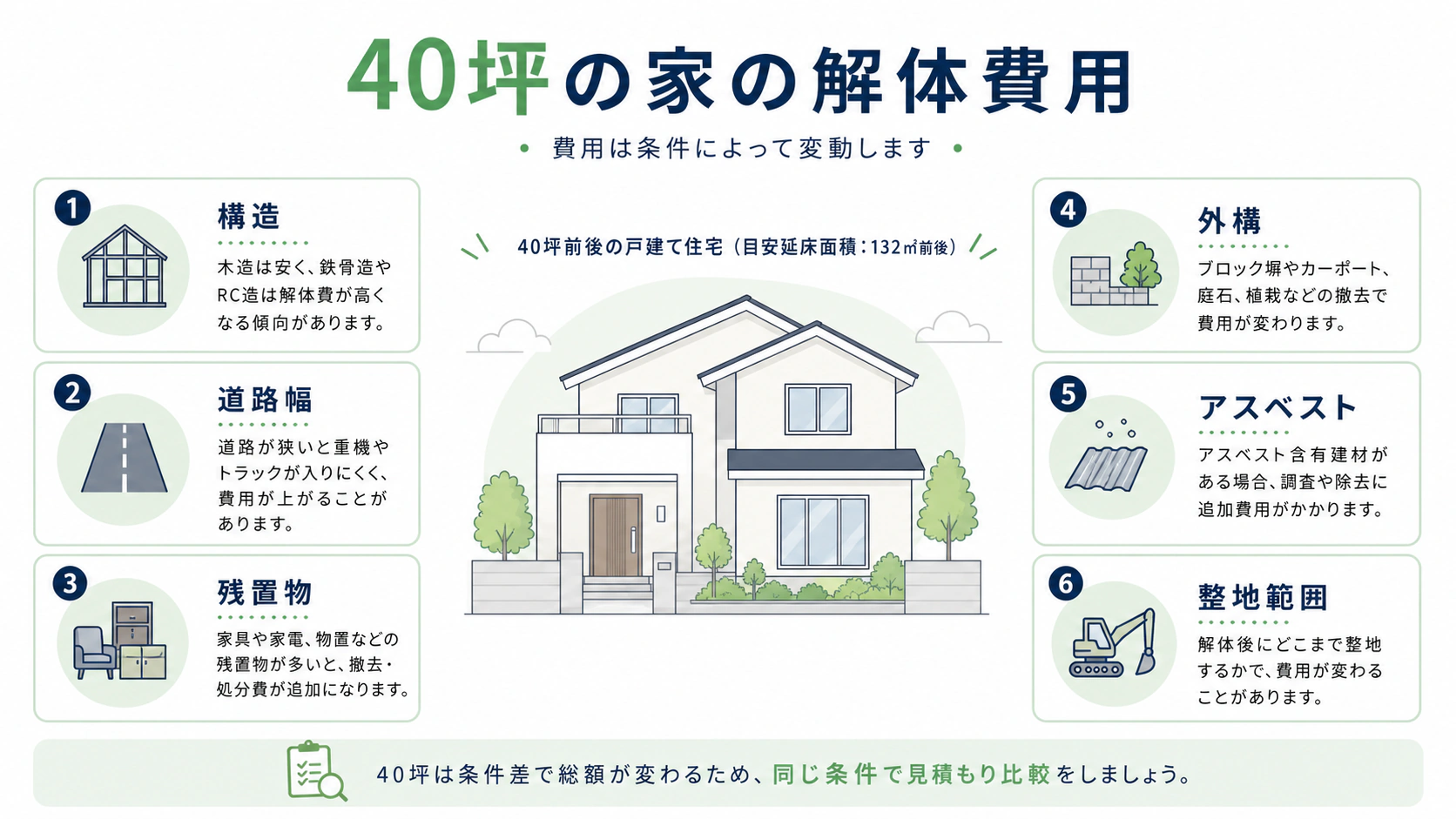 40坪の家の解体費用はいくら？木造・鉄骨・RC別の目安と見積もりの注意