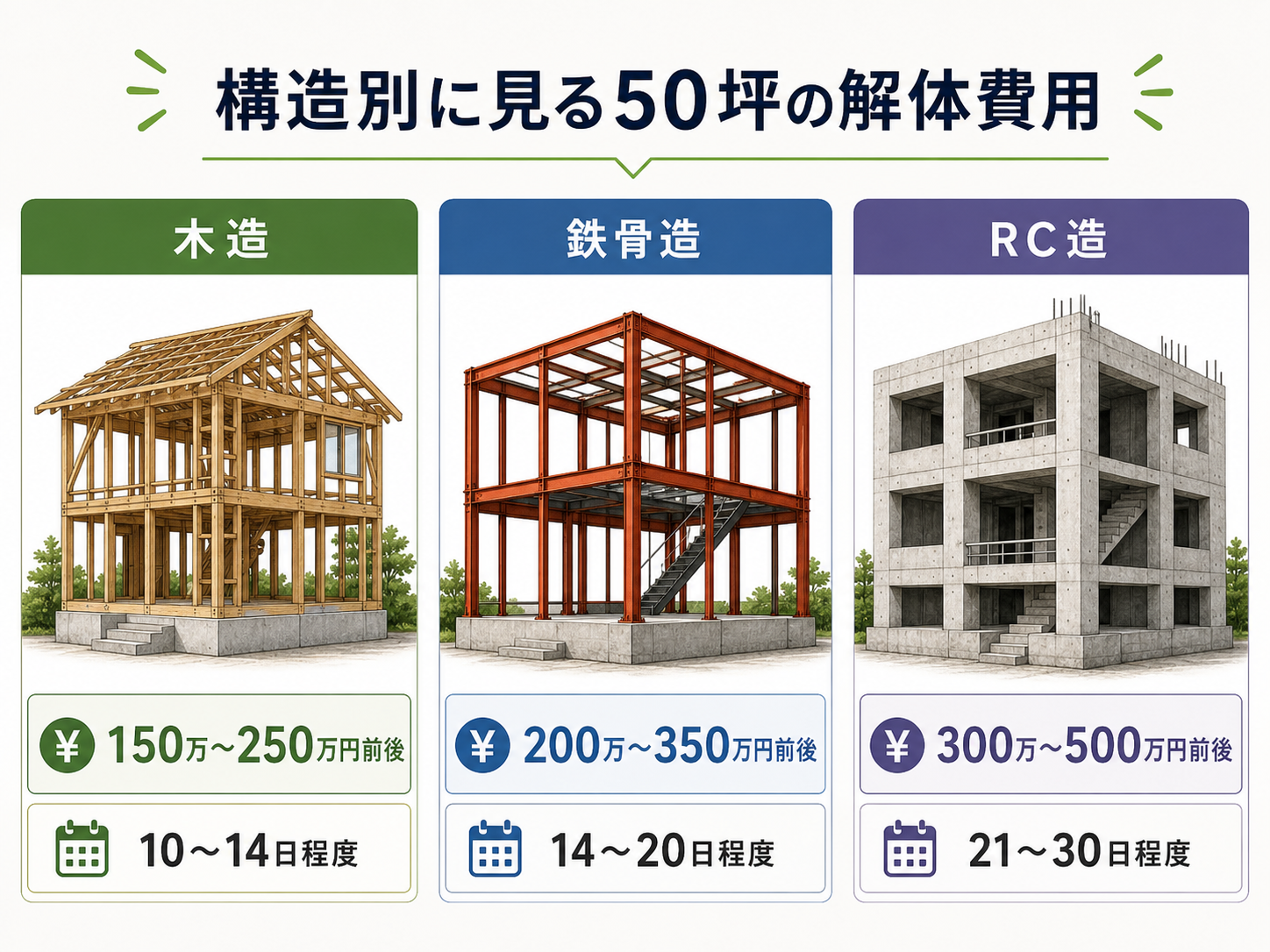 木造・鉄骨造・RC造の解体費用の違いを比較した図