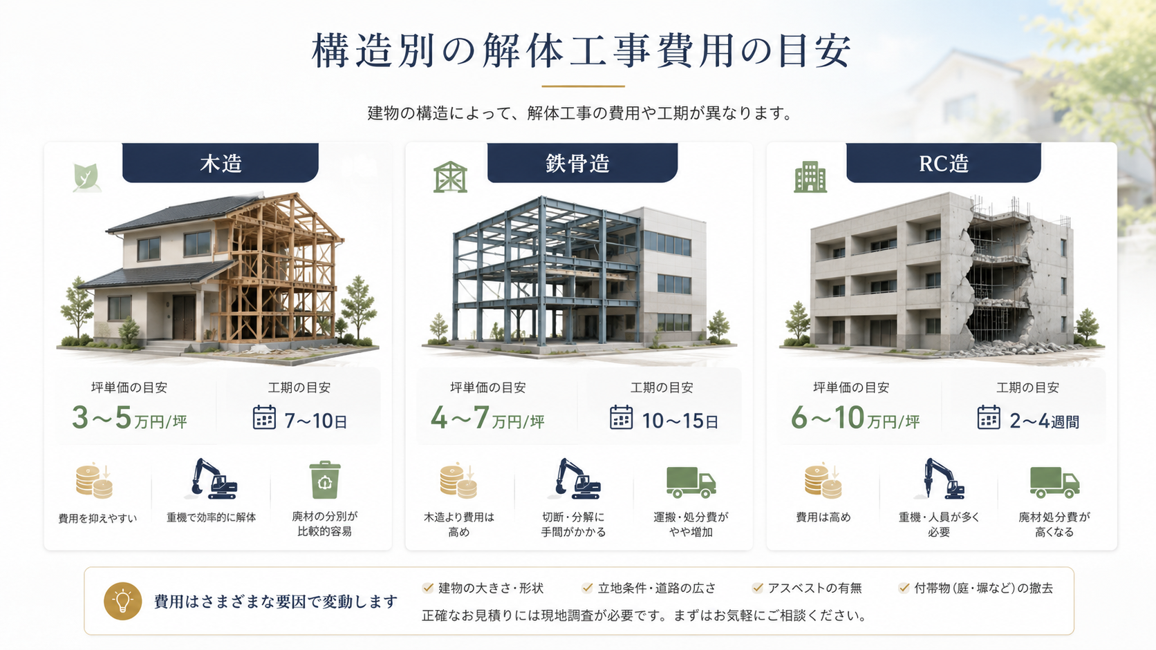 木造・鉄骨造・RC造の解体費用の違いを比較した図
