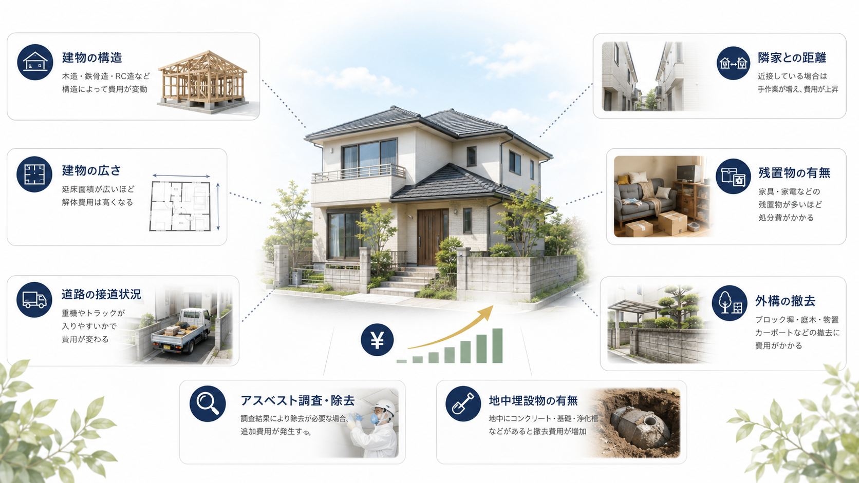 家の解体費用に影響する主な要因の図解