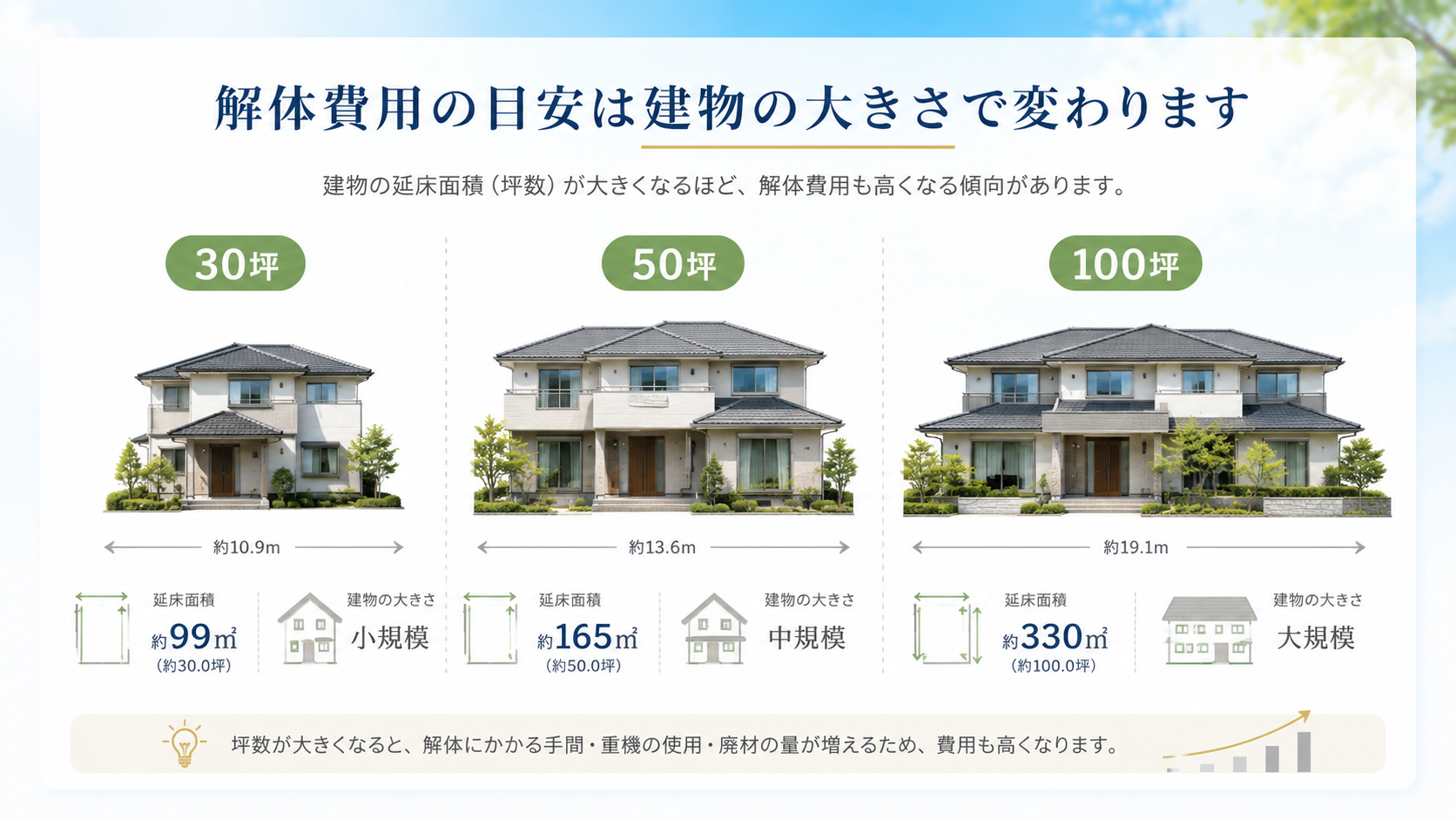 30坪・50坪・100坪の家の大きさ比較イメージ