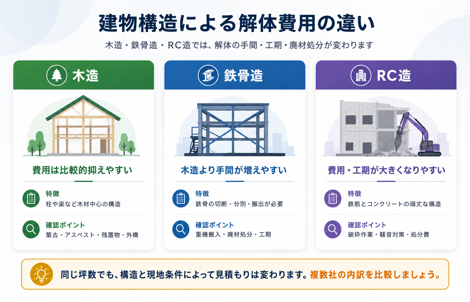 建物構造による解体費用の違い